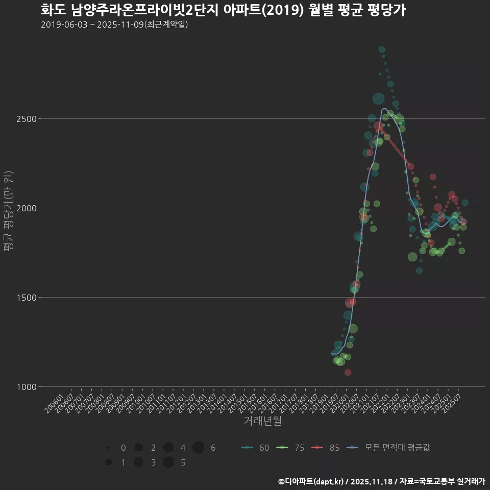 화도 남양주라온프라이빗2단지 아파트(2019) 월별 평균 평당가