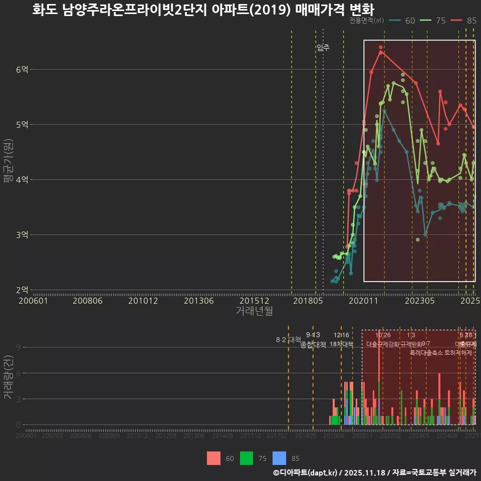 화도 남양주라온프라이빗2단지 아파트(2019) 매매가격 변화