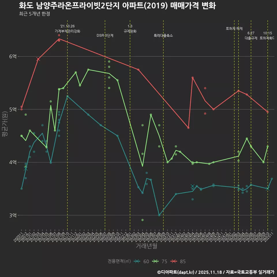 화도 남양주라온프라이빗2단지 아파트(2019) 매매가격 변화