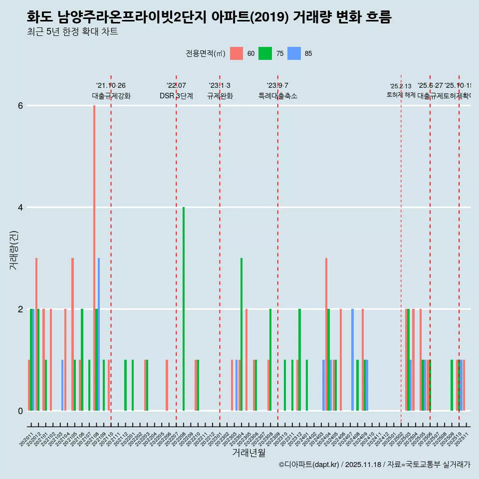 화도 남양주라온프라이빗2단지 아파트(2019) 거래량 변화 흐름