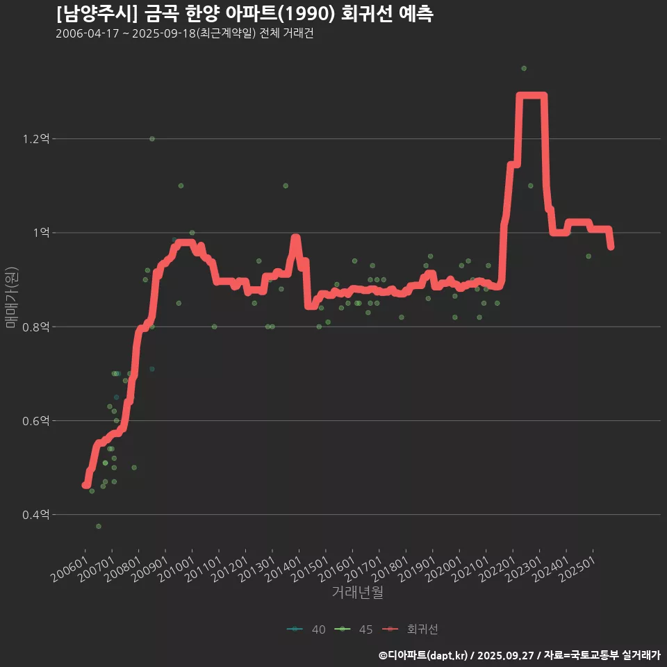 [남양주시] 금곡 한양 아파트(1990) 회귀선 예측