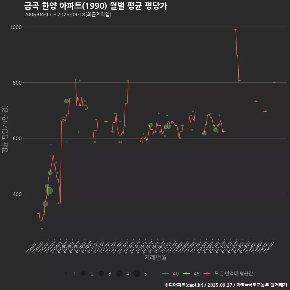 금곡 한양 아파트(1990) 월별 평균 평당가