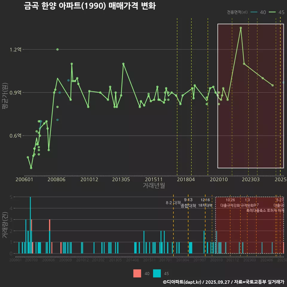 금곡 한양 아파트(1990) 매매가격 변화