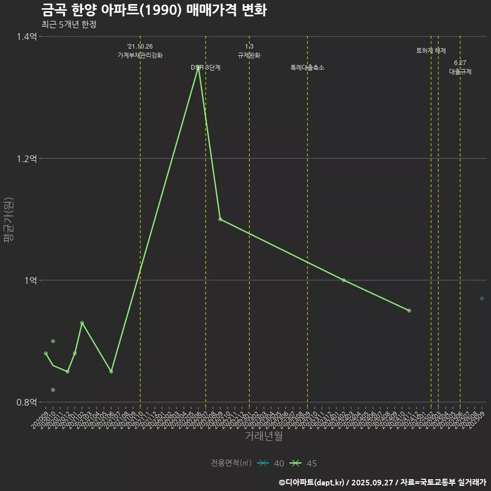 금곡 한양 아파트(1990) 매매가격 변화