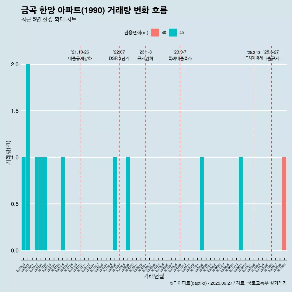 금곡 한양 아파트(1990) 거래량 변화 흐름