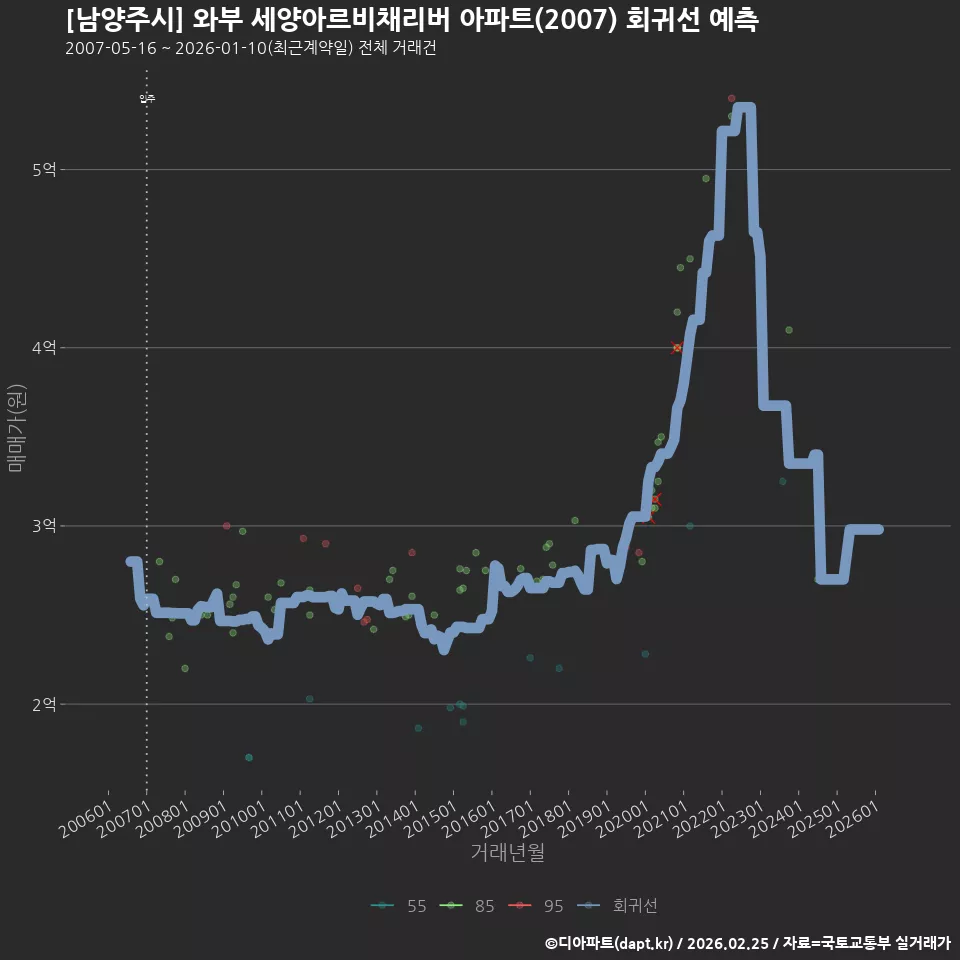 [남양주시] 와부 세양아르비채리버 아파트(2007) 회귀선 예측