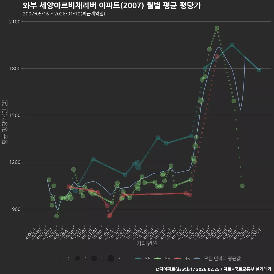 와부 세양아르비채리버 아파트(2007) 월별 평균 평당가
