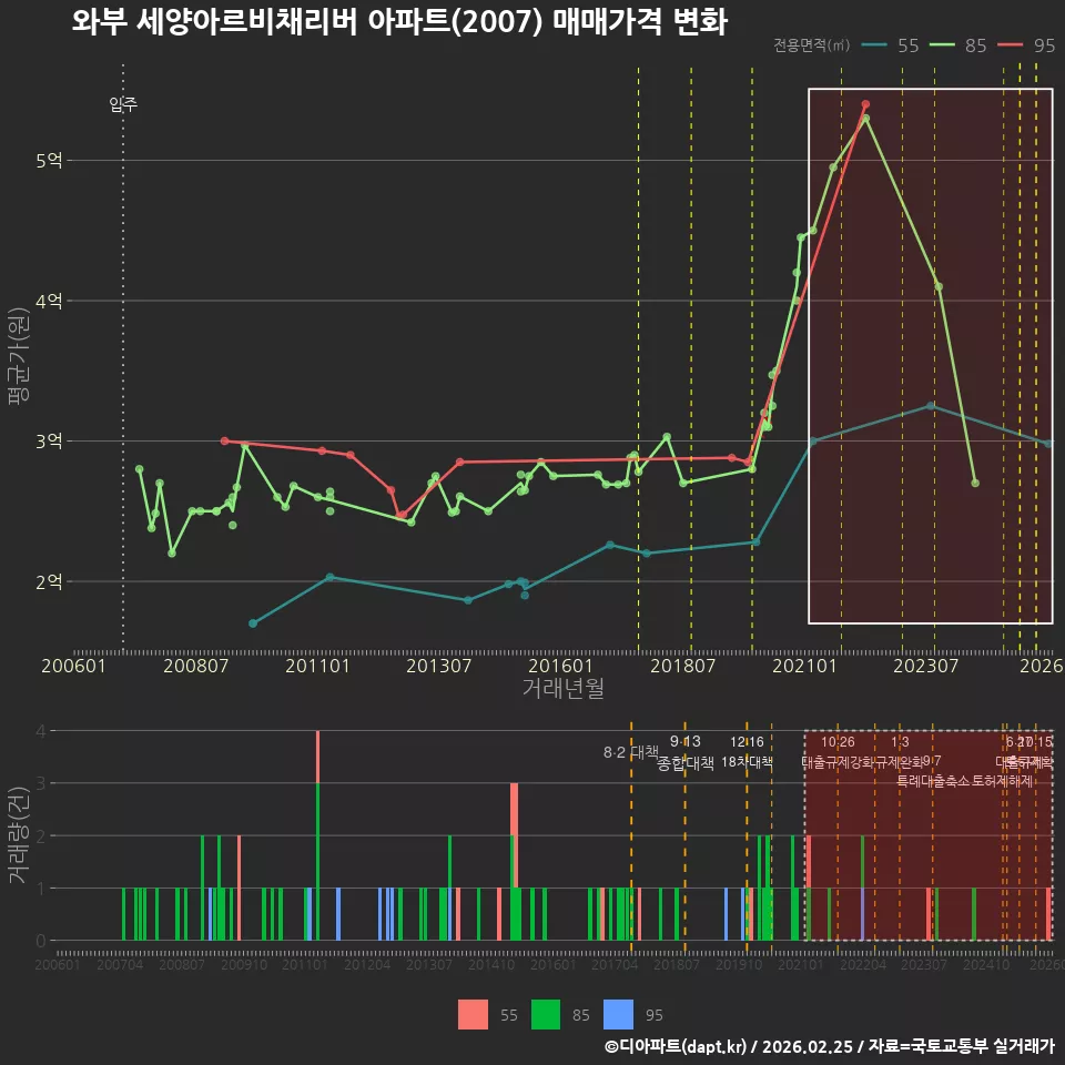 와부 세양아르비채리버 아파트(2007) 매매가격 변화