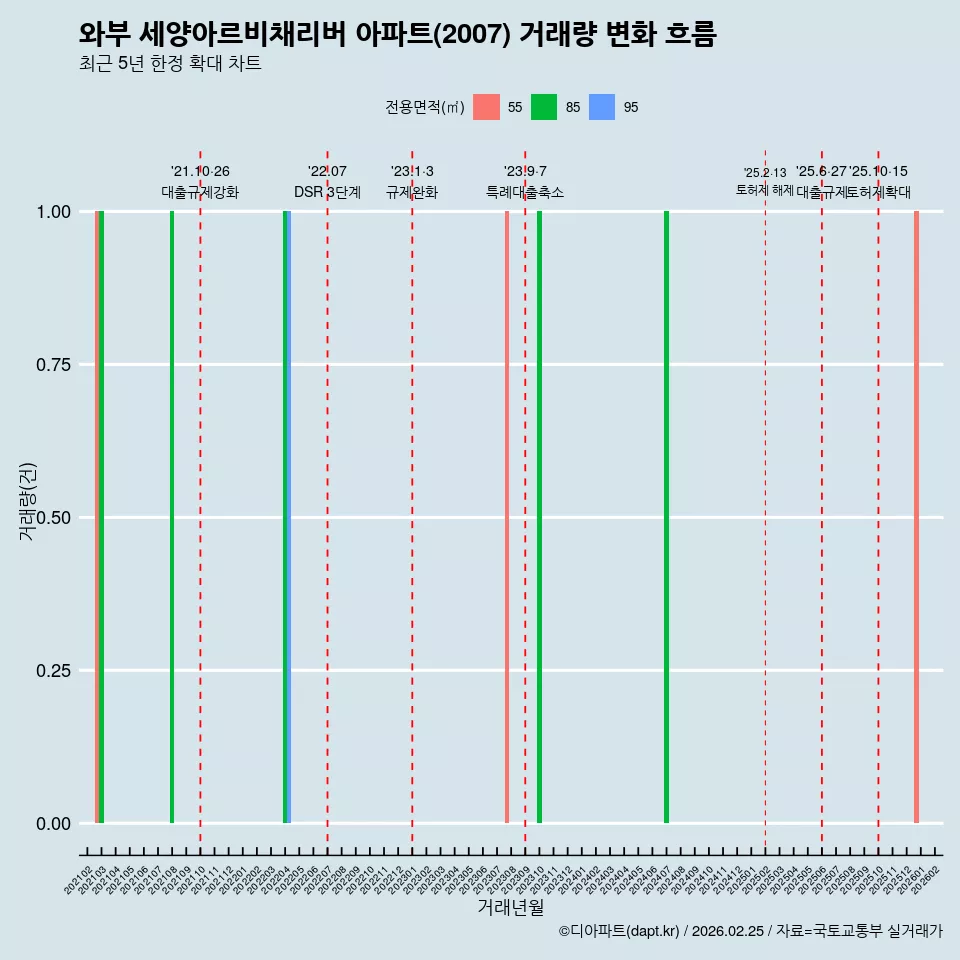 와부 세양아르비채리버 아파트(2007) 거래량 변화 흐름