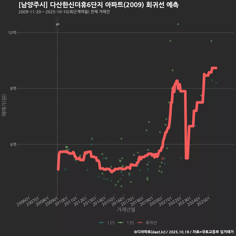 [남양주시] 다산한신더휴6단지 아파트(2009) 회귀선 예측