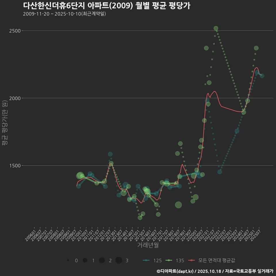 다산한신더휴6단지 아파트(2009) 월별 평균 평당가