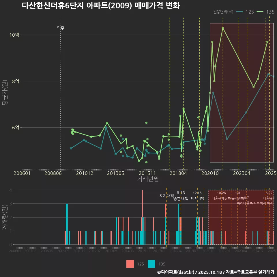 다산한신더휴6단지 아파트(2009) 매매가격 변화