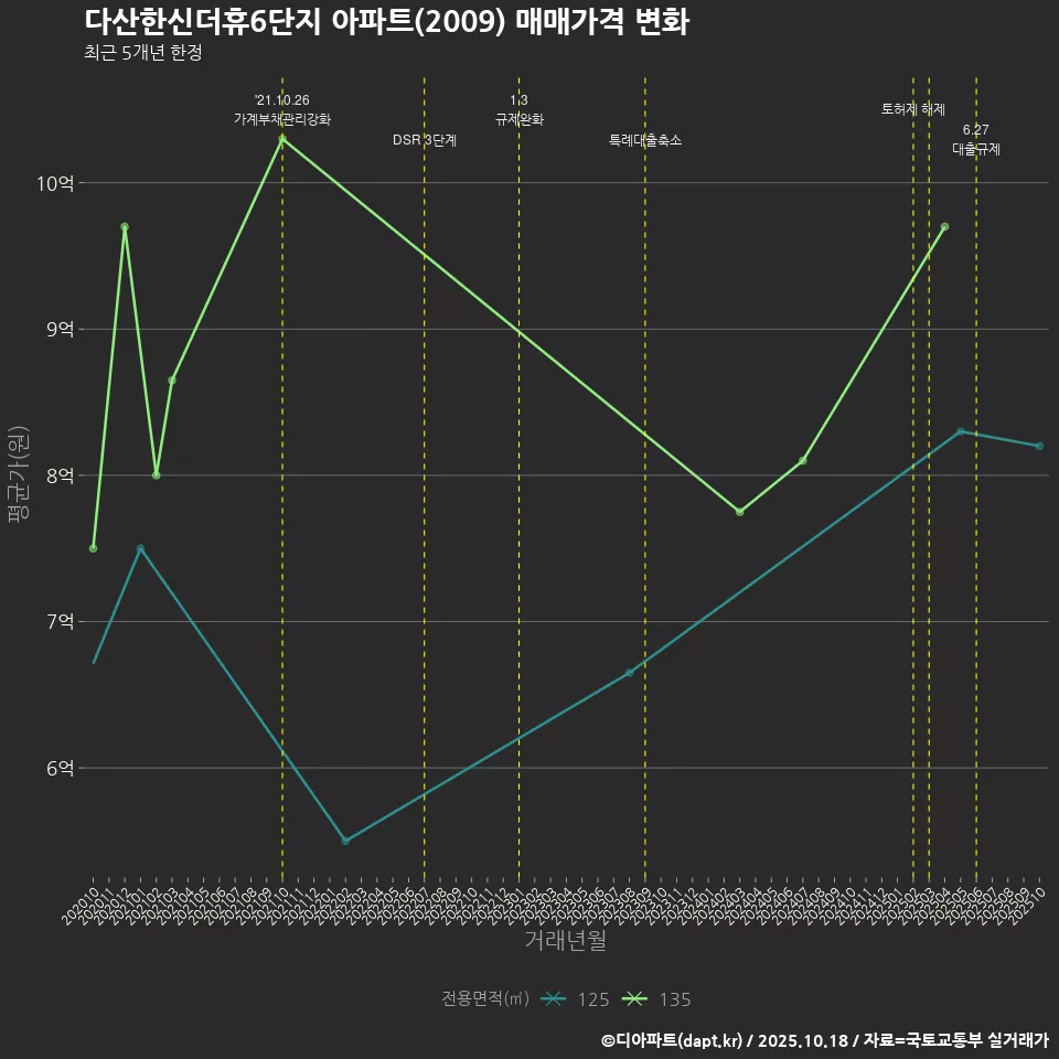 다산한신더휴6단지 아파트(2009) 매매가격 변화