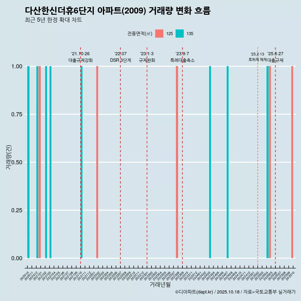 다산한신더휴6단지 아파트(2009) 거래량 변화 흐름