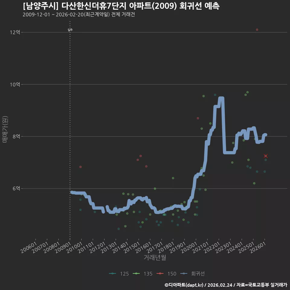 [남양주시] 다산한신더휴7단지 아파트(2009) 회귀선 예측