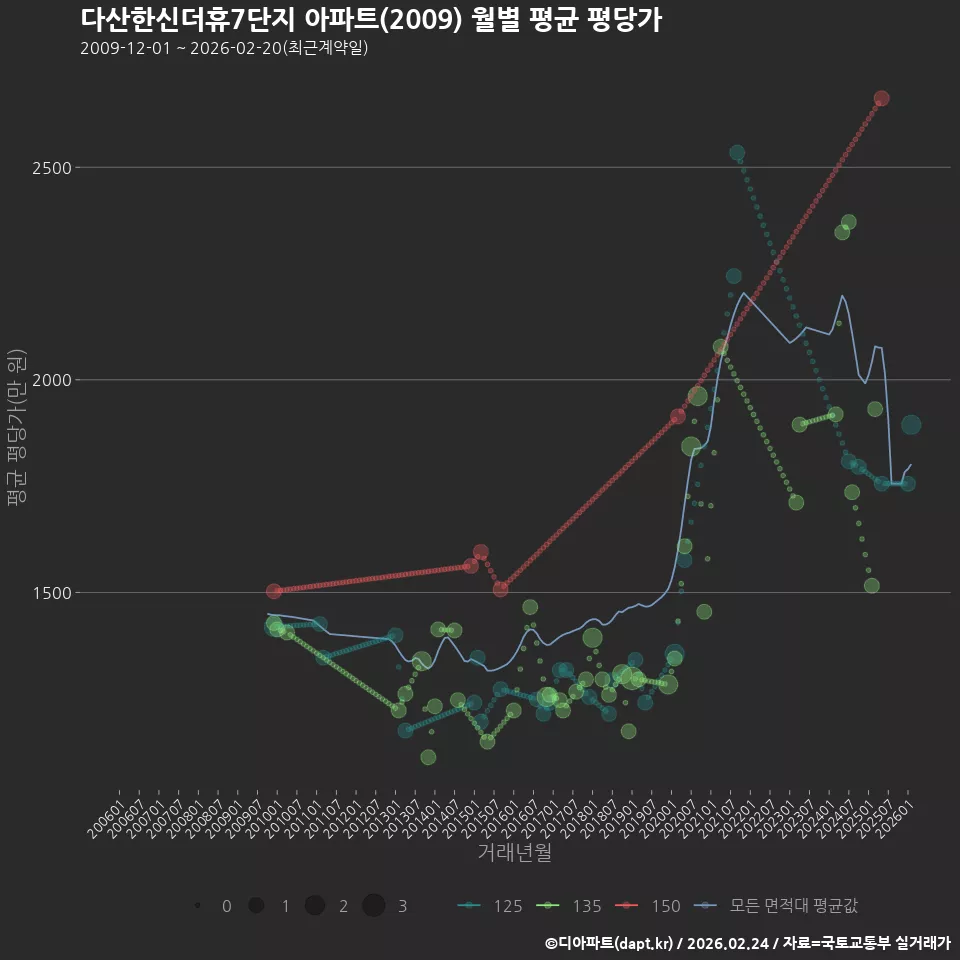 다산한신더휴7단지 아파트(2009) 월별 평균 평당가