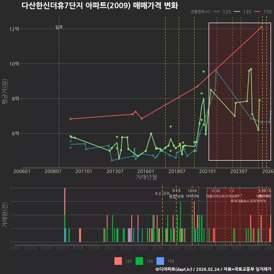 다산한신더휴7단지 아파트(2009) 매매가격 변화