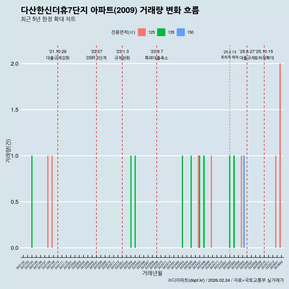 다산한신더휴7단지 아파트(2009) 거래량 변화 흐름