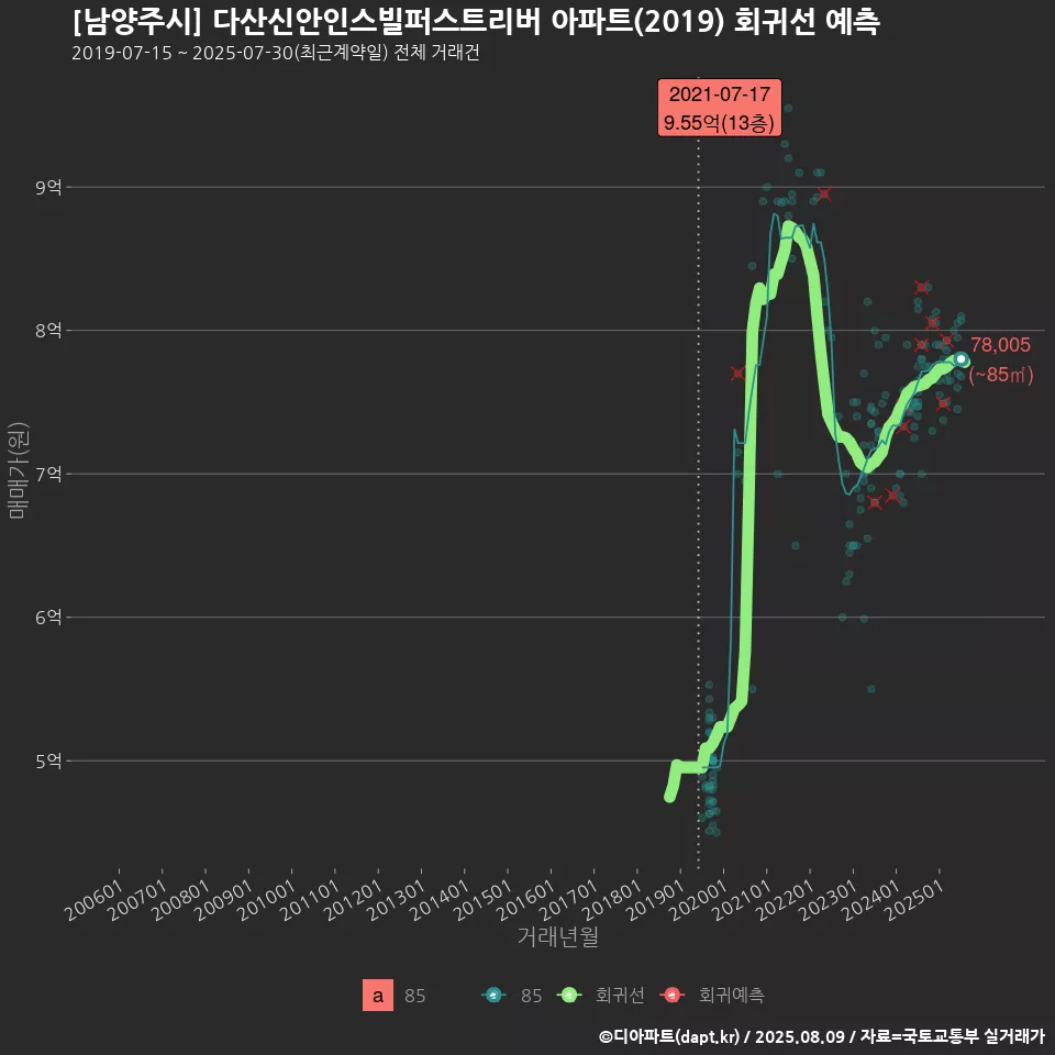 [남양주시] 다산신안인스빌퍼스트리버 아파트(2019) 회귀선 예측