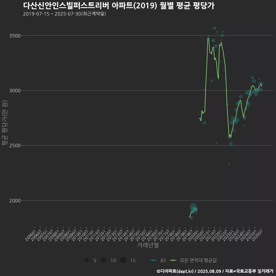 다산신안인스빌퍼스트리버 아파트(2019) 월별 평균 평당가