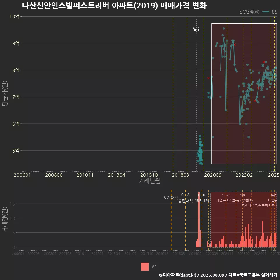 다산신안인스빌퍼스트리버 아파트(2019) 매매가격 변화