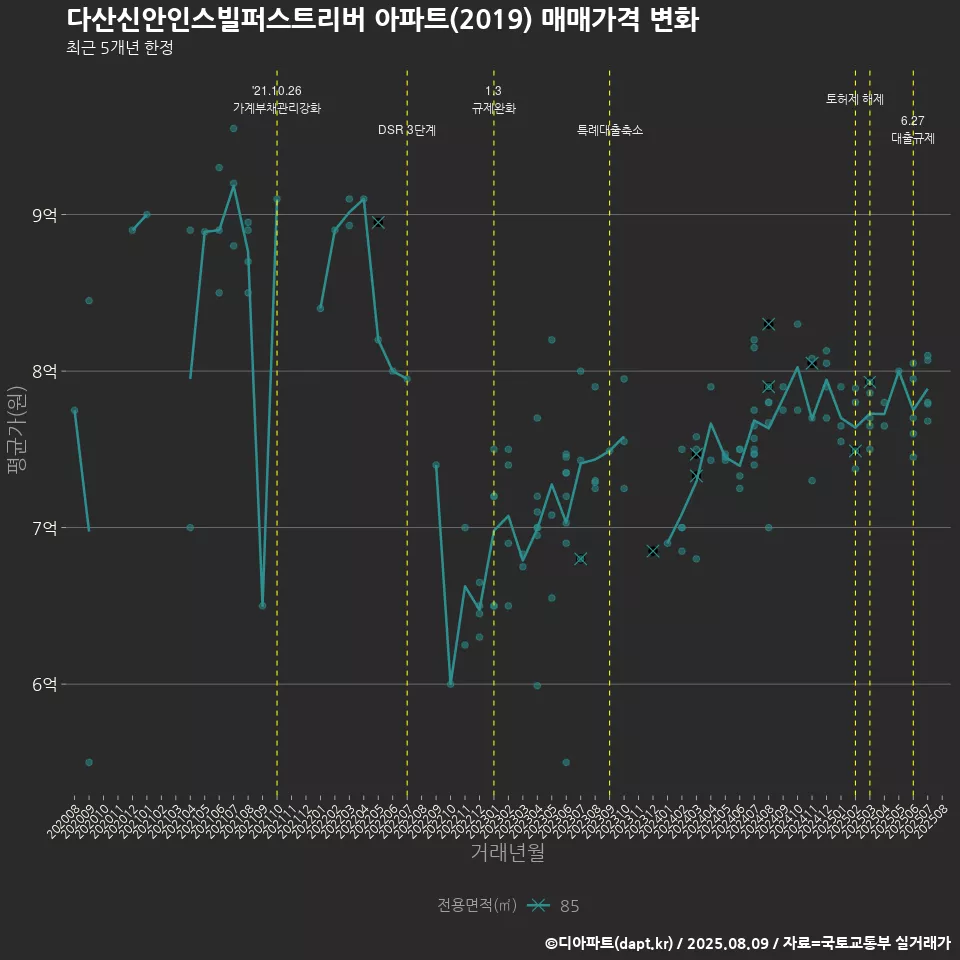 다산신안인스빌퍼스트리버 아파트(2019) 매매가격 변화