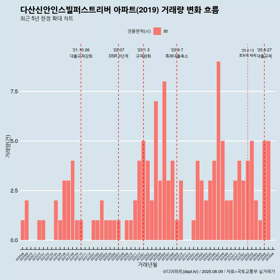다산신안인스빌퍼스트리버 아파트(2019) 거래량 변화 흐름