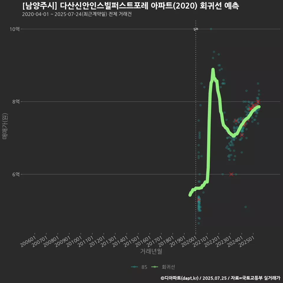 [남양주시] 다산신안인스빌퍼스트포레 아파트(2020) 회귀선 예측