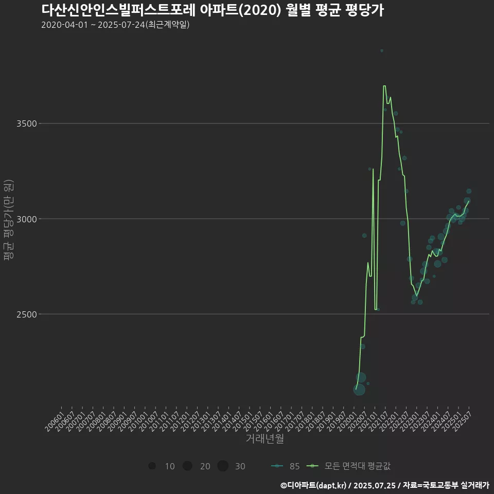 다산신안인스빌퍼스트포레 아파트(2020) 월별 평균 평당가