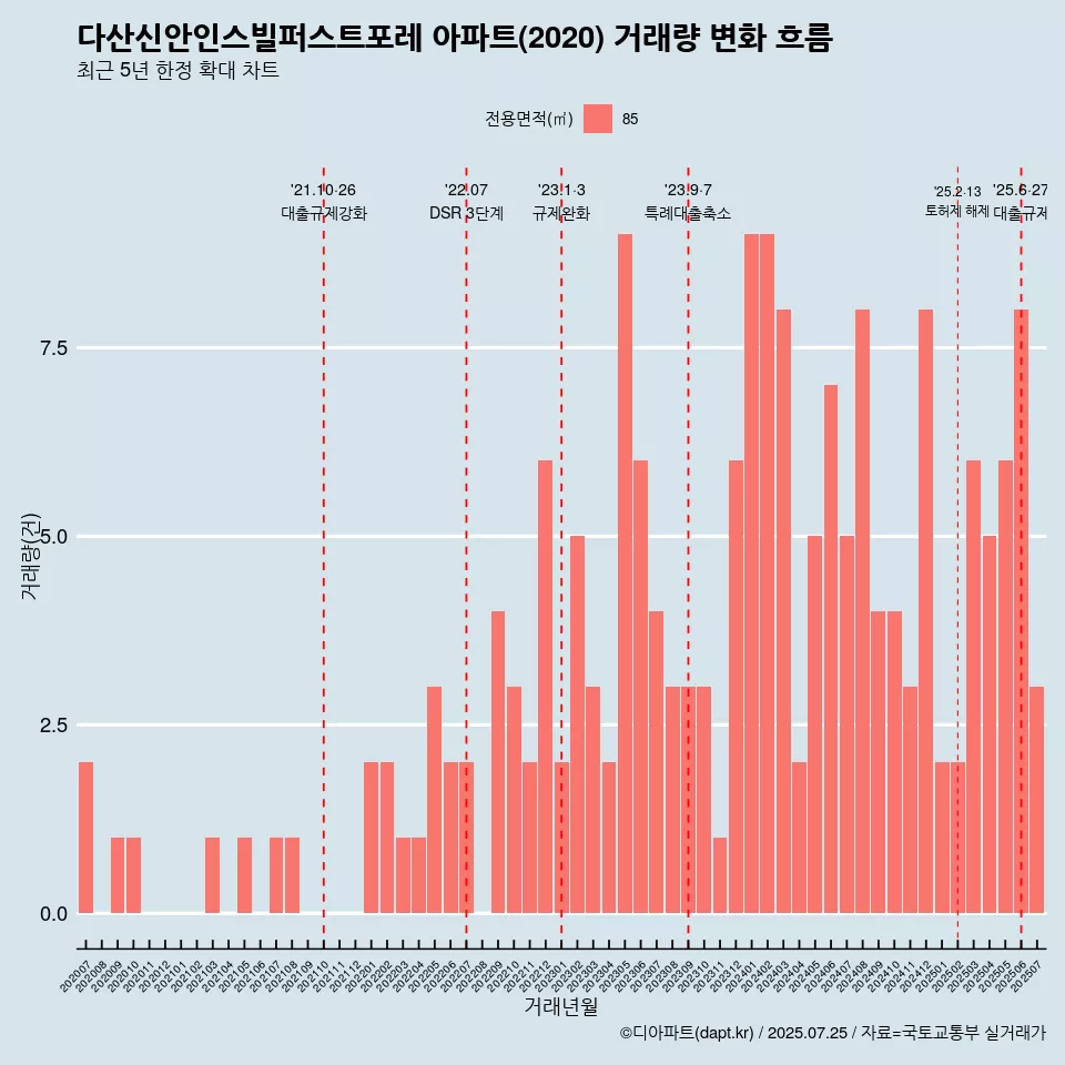 다산신안인스빌퍼스트포레 아파트(2020) 거래량 변화 흐름