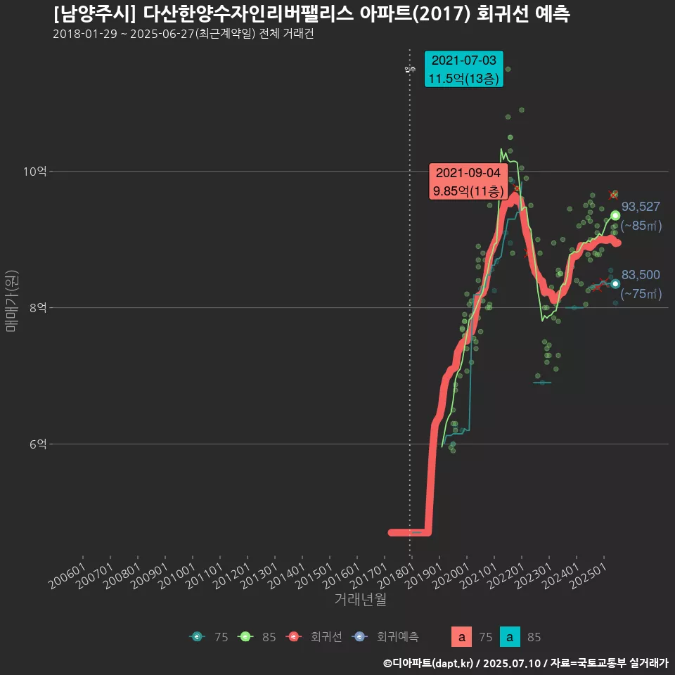 [남양주시] 다산한양수자인리버팰리스 아파트(2017) 회귀선 예측