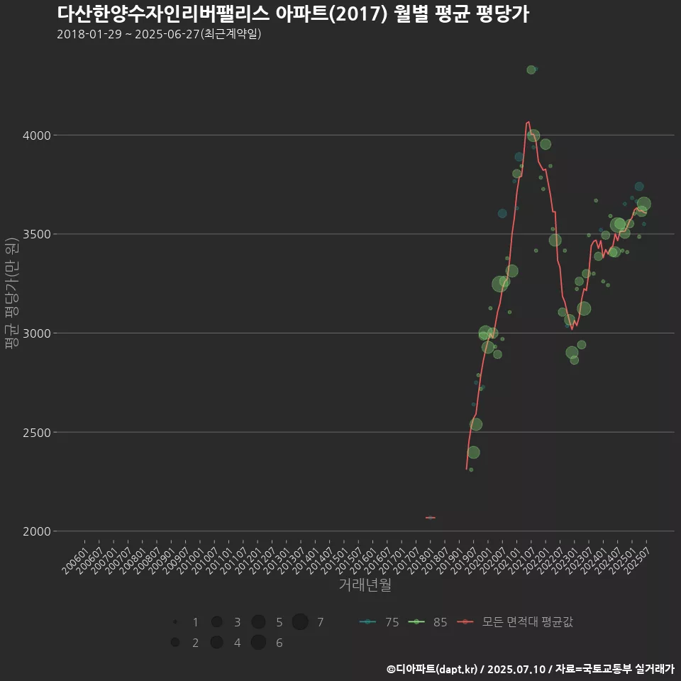다산한양수자인리버팰리스 아파트(2017) 월별 평균 평당가