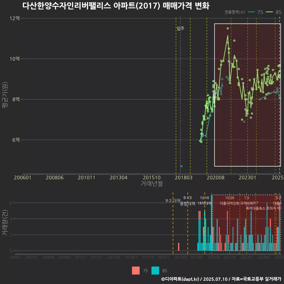 다산한양수자인리버팰리스 아파트(2017) 매매가격 변화