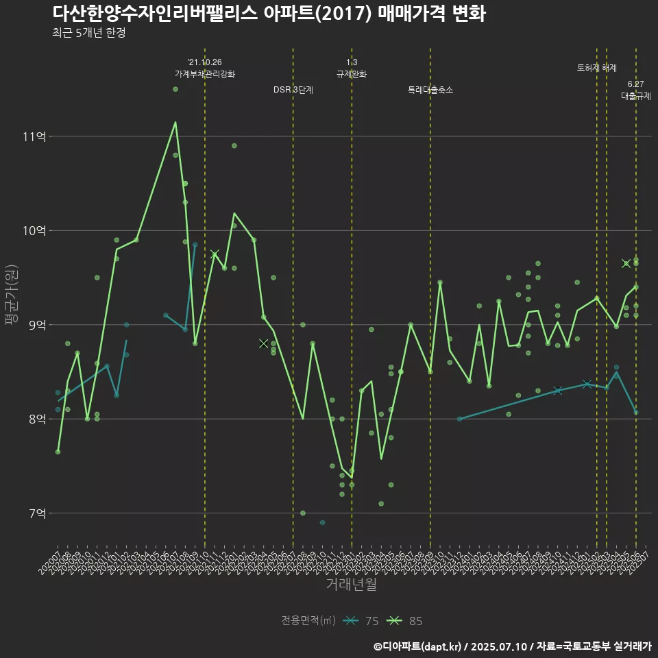 다산한양수자인리버팰리스 아파트(2017) 매매가격 변화