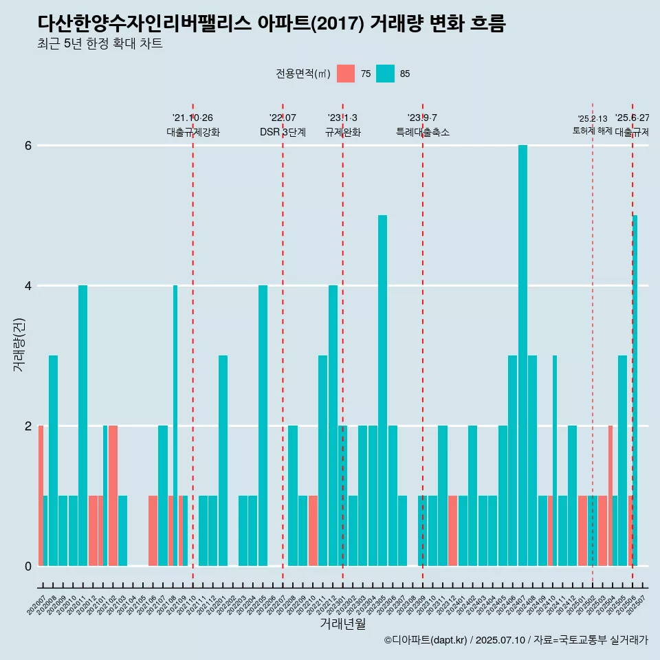 다산한양수자인리버팰리스 아파트(2017) 거래량 변화 흐름