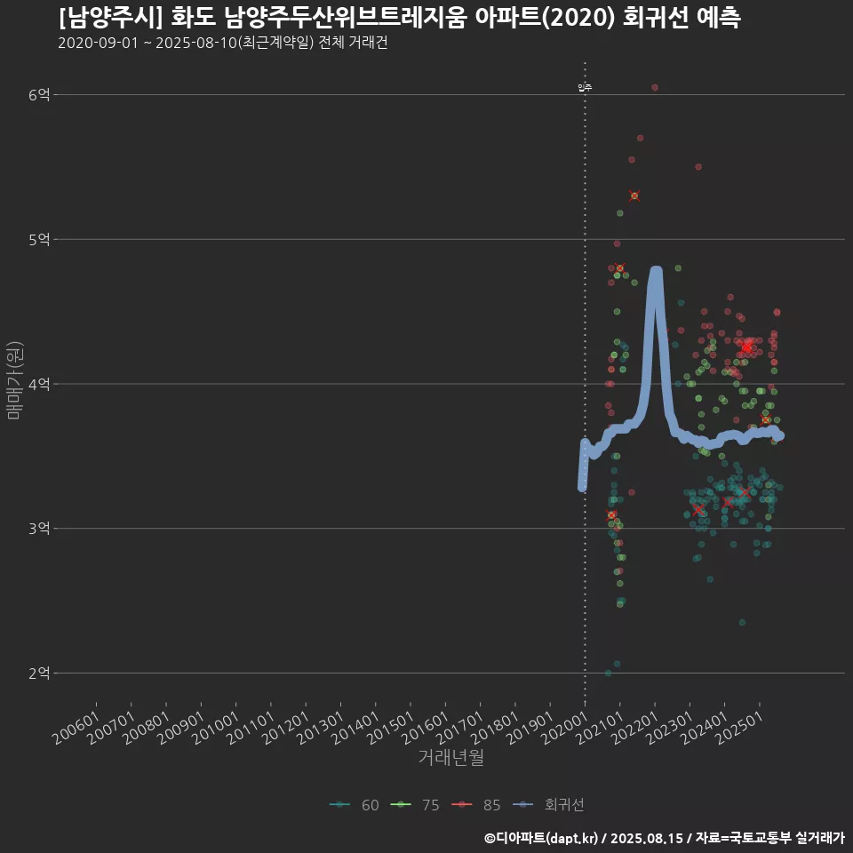 [남양주시] 화도 남양주두산위브트레지움 아파트(2020) 회귀선 예측