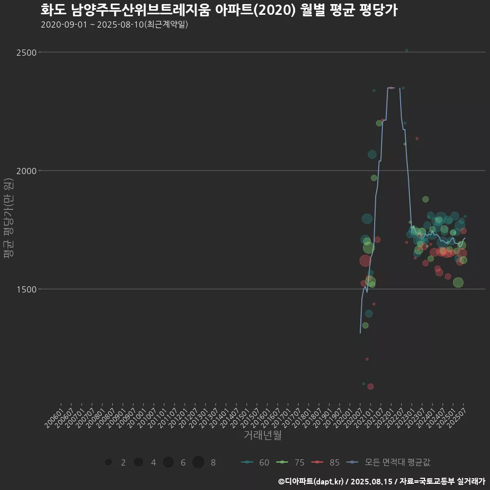 화도 남양주두산위브트레지움 아파트(2020) 월별 평균 평당가