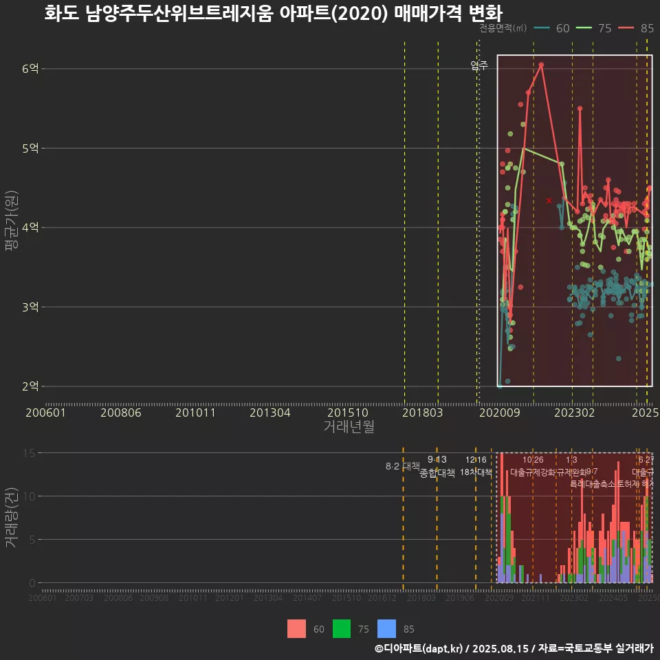 화도 남양주두산위브트레지움 아파트(2020) 매매가격 변화