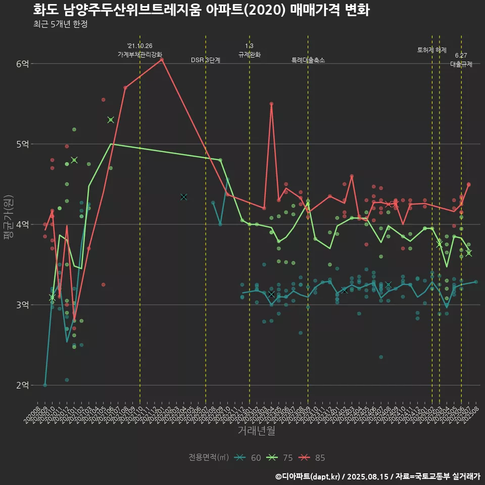 화도 남양주두산위브트레지움 아파트(2020) 매매가격 변화
