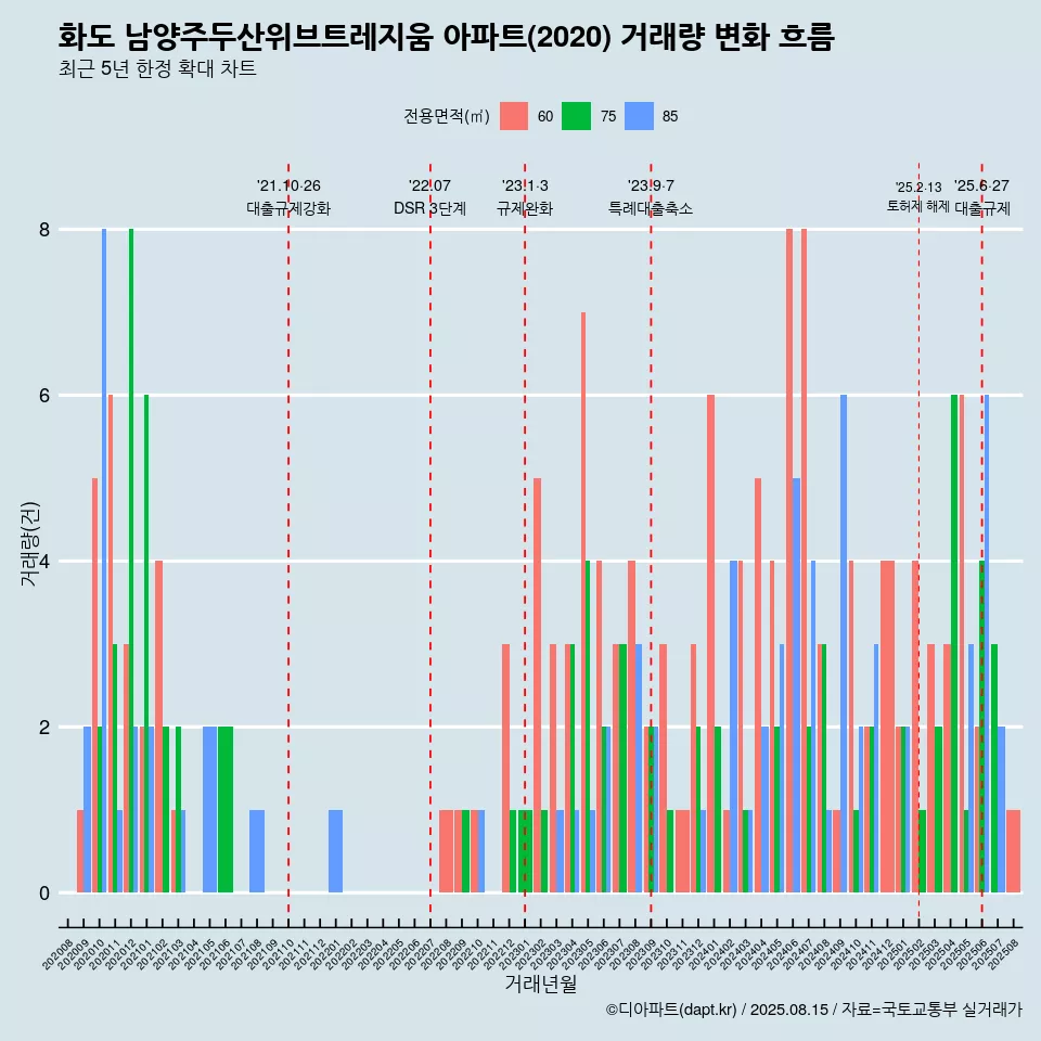 화도 남양주두산위브트레지움 아파트(2020) 거래량 변화 흐름
