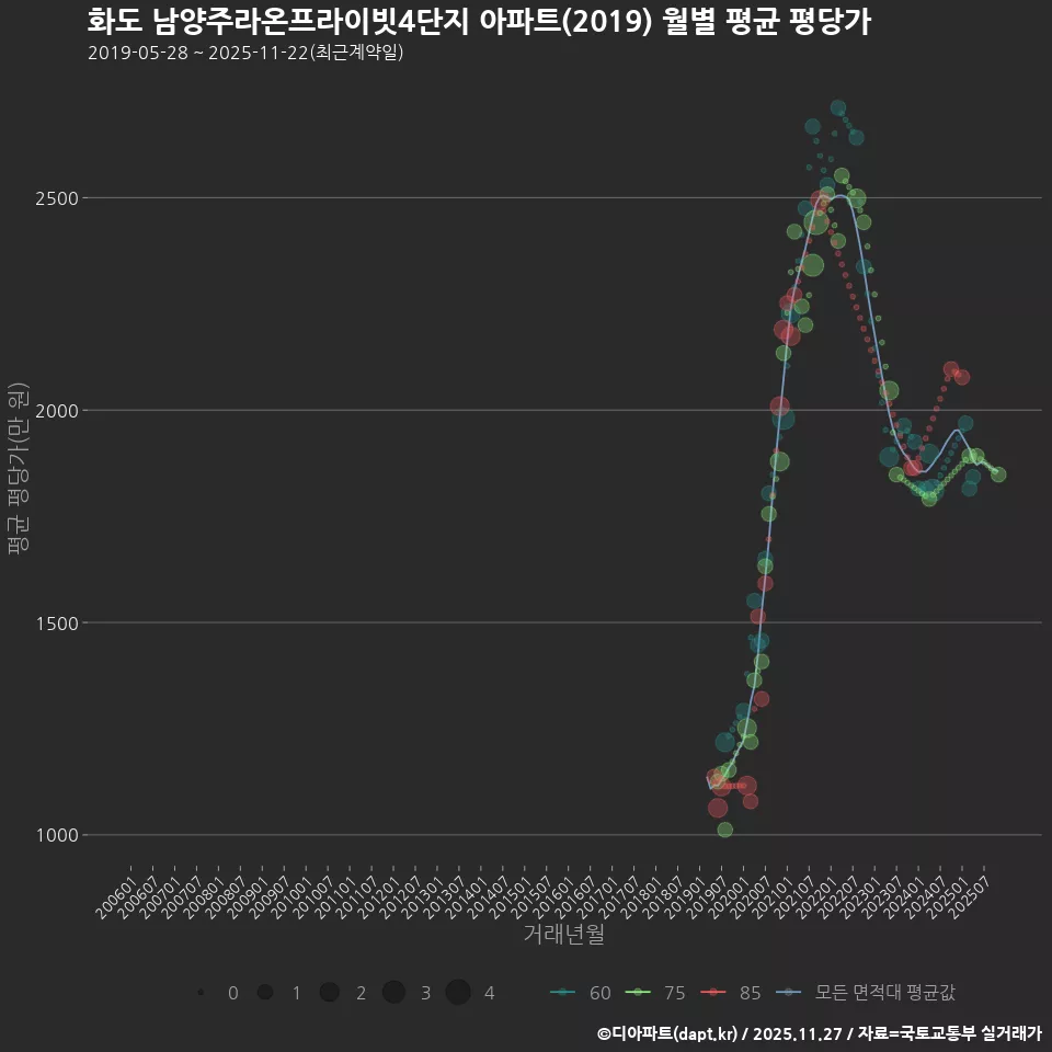 화도 남양주라온프라이빗4단지 아파트(2019) 월별 평균 평당가