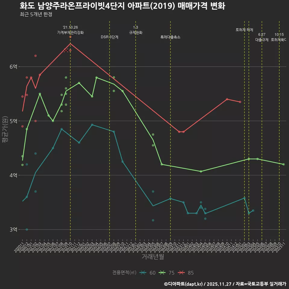 화도 남양주라온프라이빗4단지 아파트(2019) 매매가격 변화