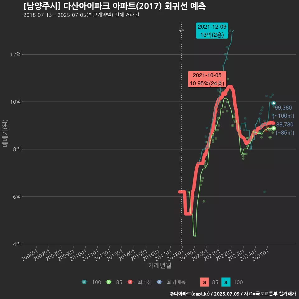 [남양주시] 다산아이파크 아파트(2017) 회귀선 예측