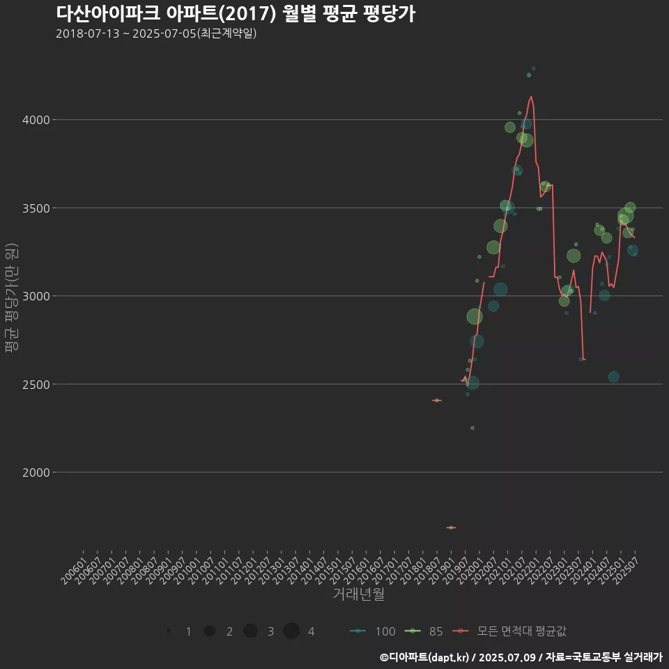 다산아이파크 아파트(2017) 월별 평균 평당가