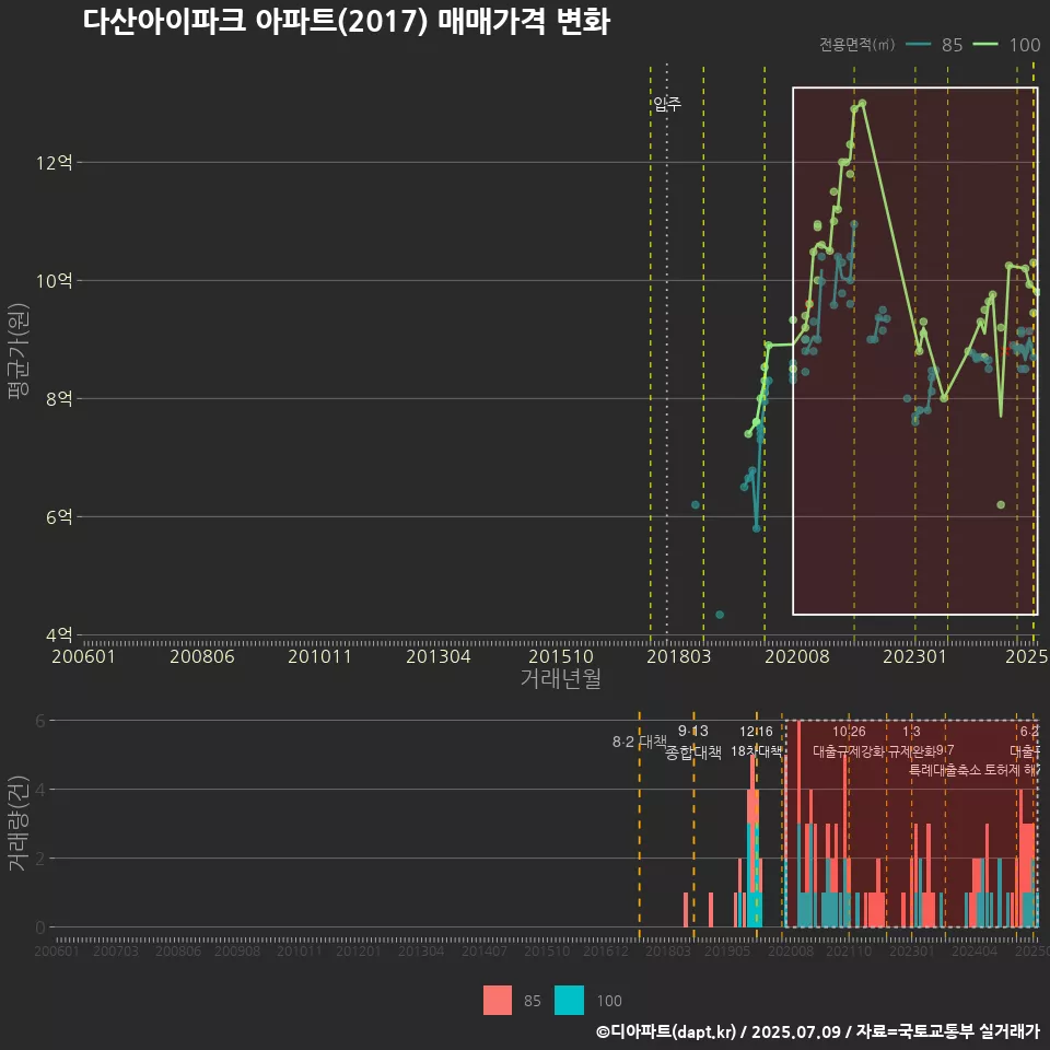 다산아이파크 아파트(2017) 매매가격 변화
