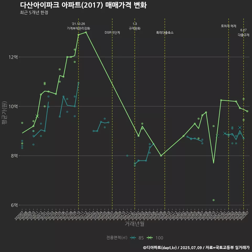다산아이파크 아파트(2017) 매매가격 변화