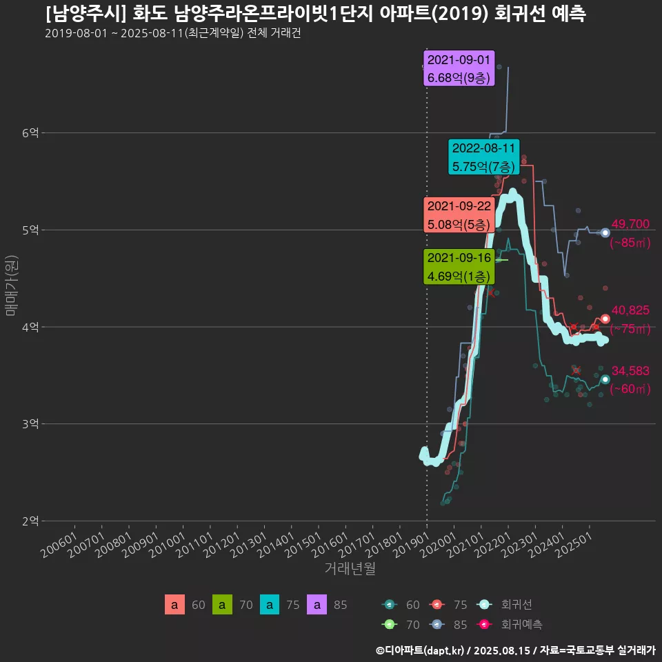 [남양주시] 화도 남양주라온프라이빗1단지 아파트(2019) 회귀선 예측