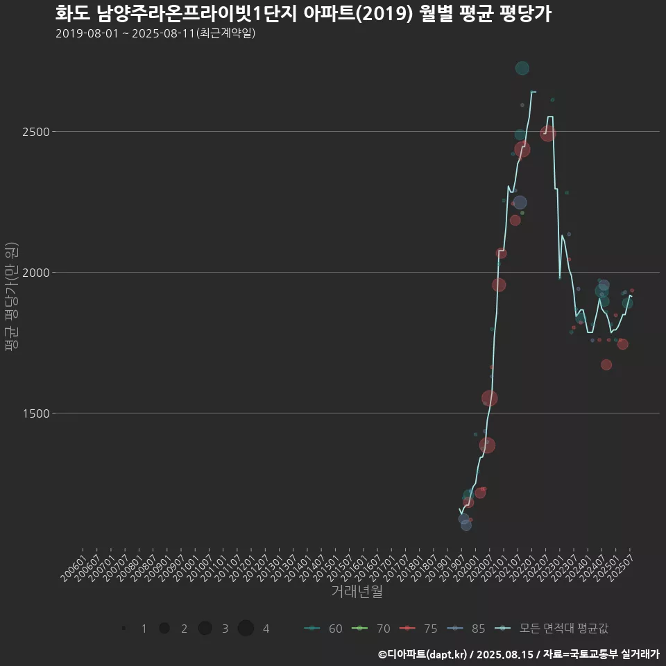 화도 남양주라온프라이빗1단지 아파트(2019) 월별 평균 평당가