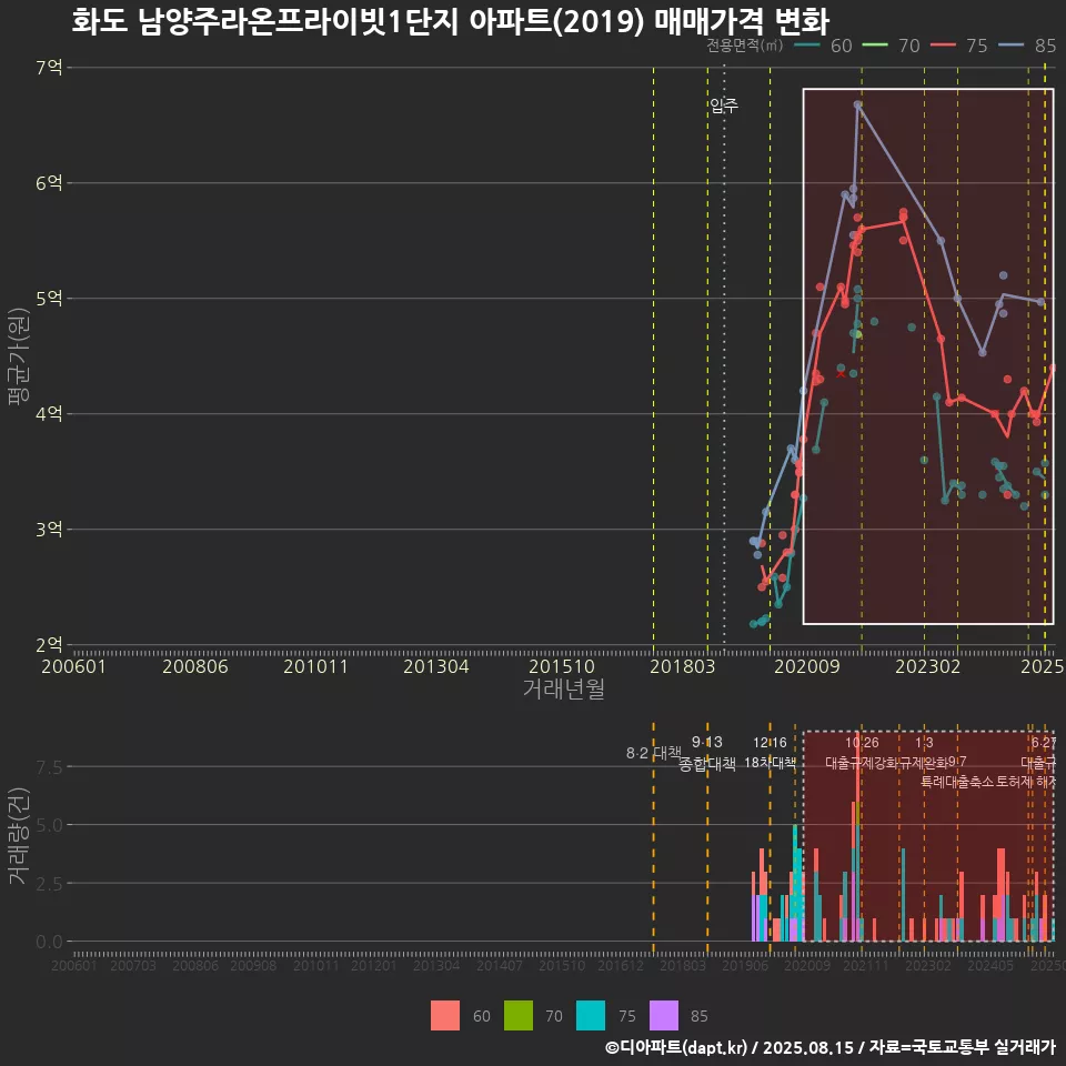화도 남양주라온프라이빗1단지 아파트(2019) 매매가격 변화