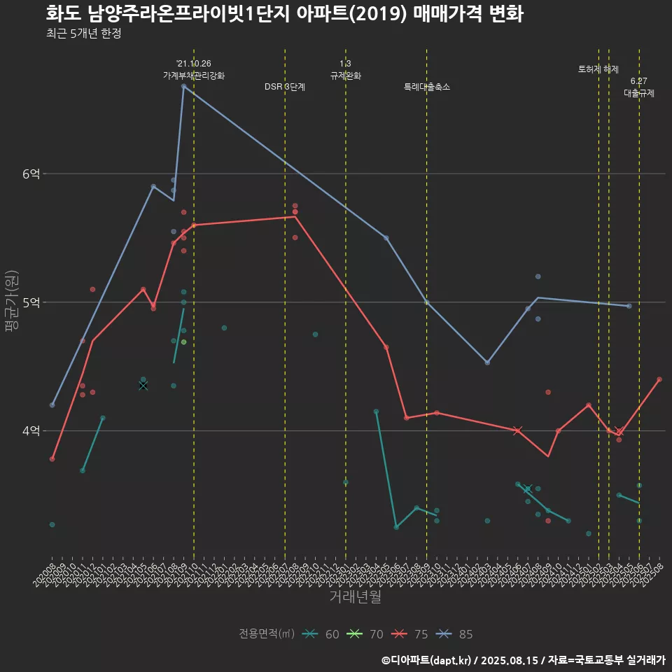 화도 남양주라온프라이빗1단지 아파트(2019) 매매가격 변화